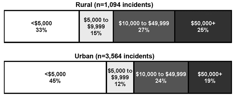 Table Showing Estimated Property Loss from Fires in Rural and Urban Pennsylvania, 2015 to 2017