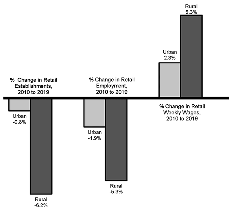 Graph Showing Percent Change in Rural and Urban Pennsylvania Retail Businesses, Employment, and Weekly Wages, Second Quarters 2010 to 2019
