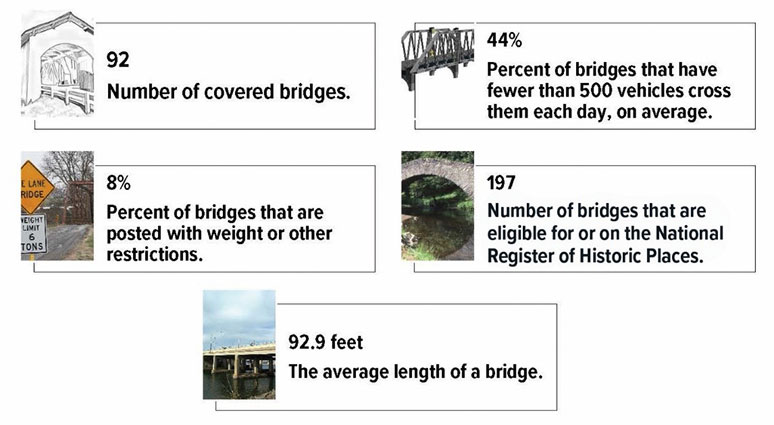 Infographic: Focus on Rural Pennsylvania Bridges