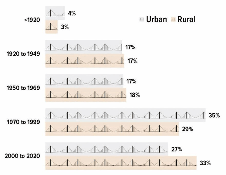 Infographic: Time Periods When Rural and Urban Pennsylvania Bridges Were Constructed or Reconstructed, 2020