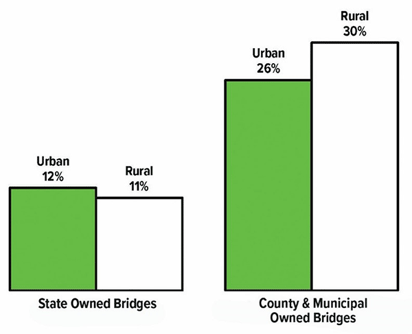 Graphs: Percent of Rural and Urban Bridges Classified as €œPoor,€ by Ownership, 2020