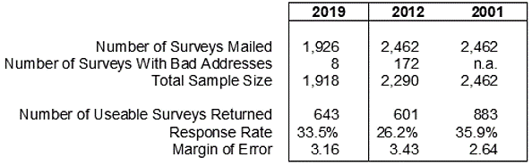 Table Showing Survey Response Rates