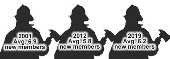 Infographic Showing Average Number of New Fire Company Members Over the Previous 2 Years, 2001, 2012 and 2019 
