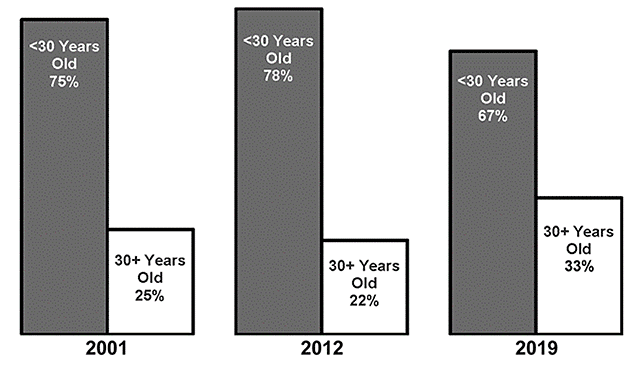 Graph Showing Age of New Members, 2001, 2012, and 2019