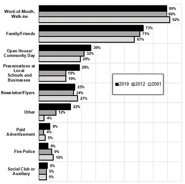 Graph Showing Recruitment Methods Used to Attract New Members, 2001, 2012, and 2019