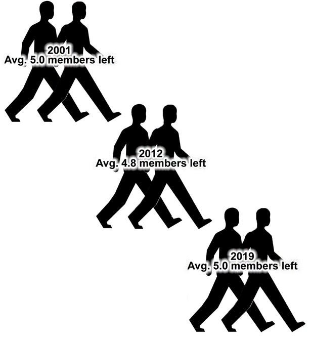 Infographic Showing Average Number of Members Who Left the Fire Company Over the Previous 2 Years, 2001, 2012 and 2019 