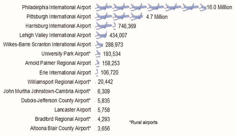 Infographic: Pennsylvania Commercial Service Airport Passengers (Enplanements), 2019