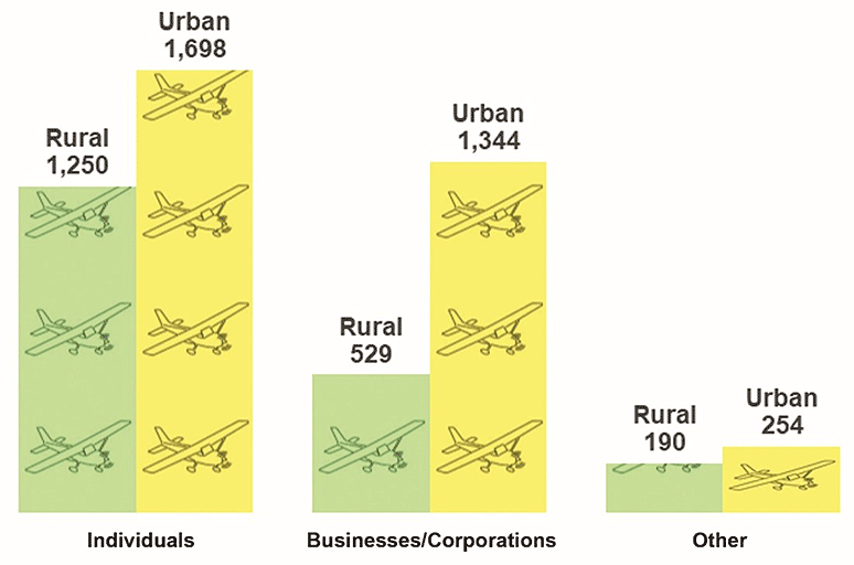 Graph: Number of Fixed Wing Aircraft by Ownership in Rural and Urban Pennsylvania, 2020