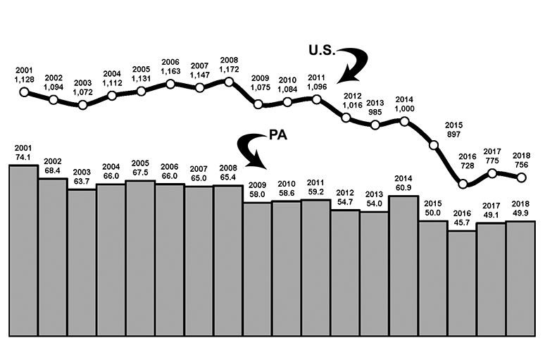 Graph Showing Coal Production in PA and U.S., 2001 to 2018