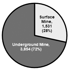 Chart Showing Average Annual Employment in Pennsylvania by Type of Mine, 2018