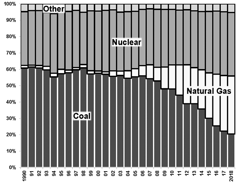 Graph Showing Energy Sources Used to Produce Electricity in Pennsylvania, 1990 to 2018