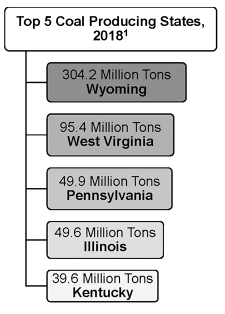 Infographic Showing Top 5 Coal Producing States, 2018