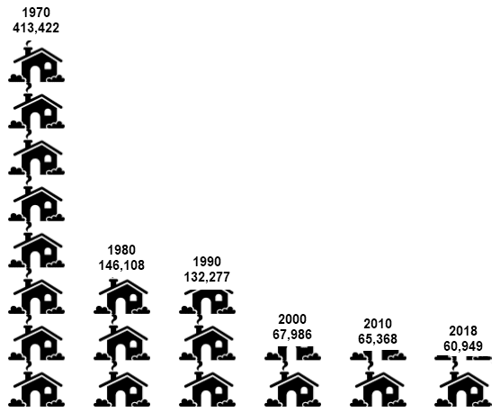 Infographic Showing Number of Pennsylvania Homes Using Coal or Coke for Heat, 1970 to 2018