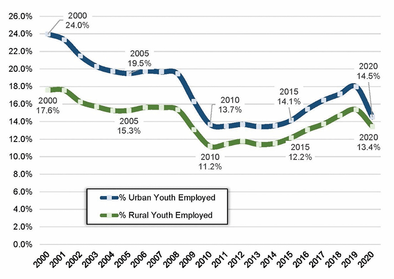 Chart: Rural and Urban Youth Employment as Percent of All Youth (Ages 14 to 18), Second Quarters, 2000 to 2020