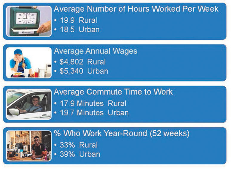 Infographic: Profile of Rural and Urban Employed Youth, 2019