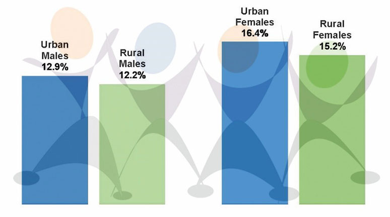 Graphs: Rural and Urban Youth Employment by Gender, Second Quarter 2020
