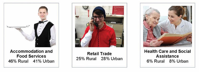 Infographic: Top Three Industries Employing Rural and Urban Youth, Second Quarter 2020