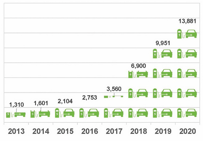 Infographic: Electric Vehicle Registration in Pennsylvania, 2013 to 2020