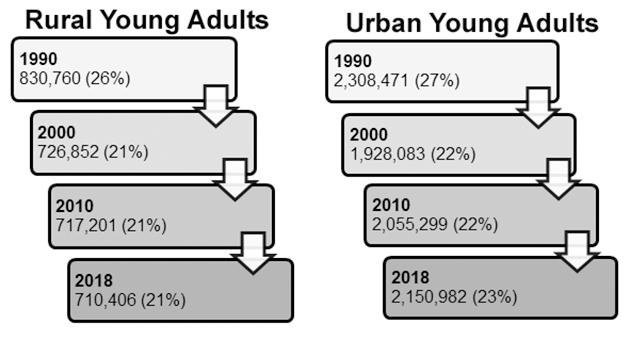 Infographic Showing Number of Rural and Urban Young Adults and Percent of Young Adult Population in Pennsylvania, 1990 to 2018