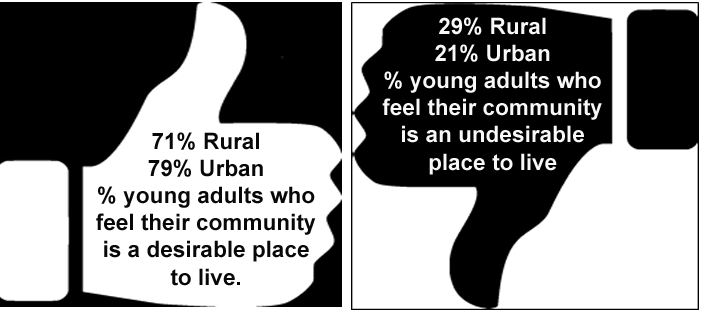 Infographic Showing Percent of Rural and Urban Young Adults Who Find Their Community a Desirable or Undesirable Place to Live.