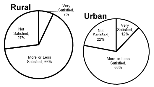 Pie Charts Showing Level of Satisfaction Among Rural and Urban Young Adults in the Way Things are Going in Pennsylvania, 2019