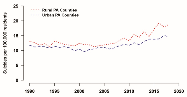 Chart: Suicide Rates in Urban and Rural PA Counties, 1990-2018