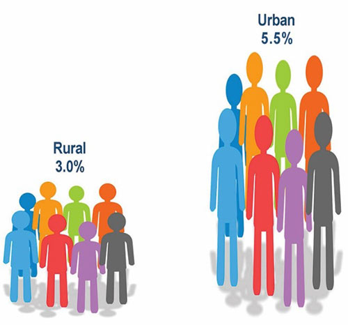 Infographic: Percent Change in Rural and Urban Projected Employment, 2018 to 2028