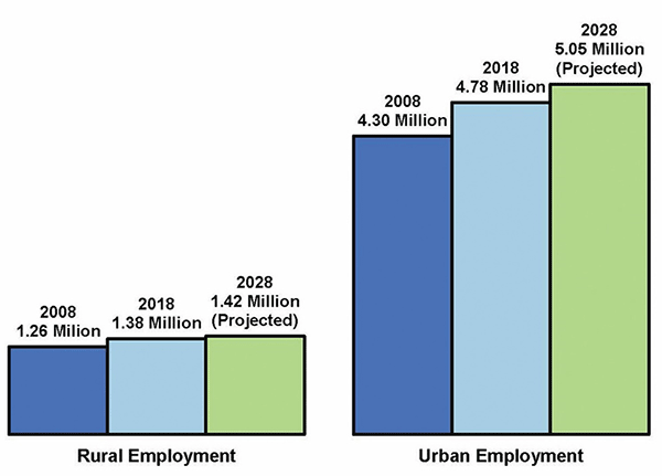 Graph: Rural and Urban Pennsylvania Employment, 2008 to 2028 (Projected)