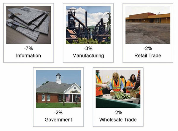 Infographic: Projected Five Slowest Growing Industries in Rural Pennsylvania