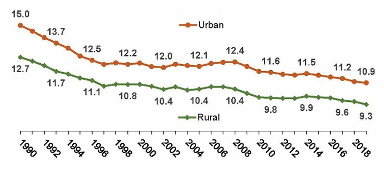 Chart: Live Births Per 1,000 Residents, 1990 to 2019