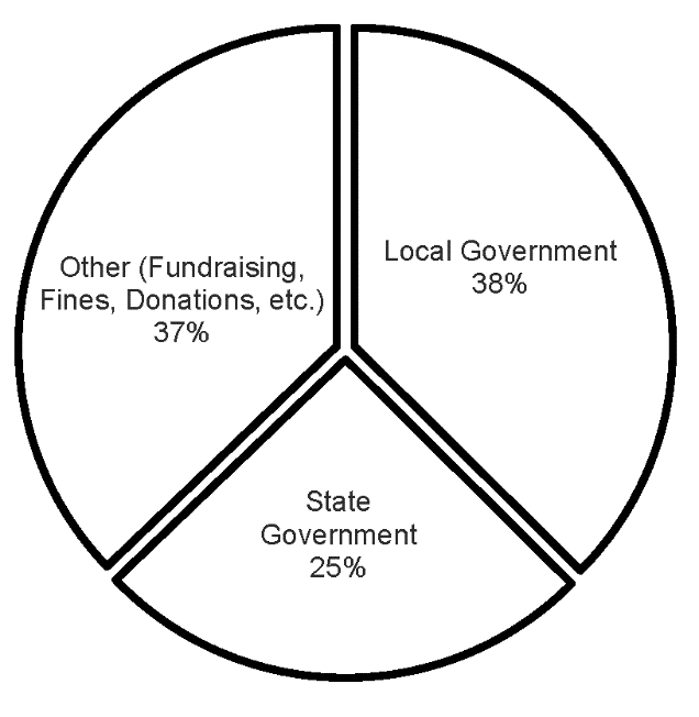 Chart Showing Rural Sources of Pennsylvania Library Revenues, 2018