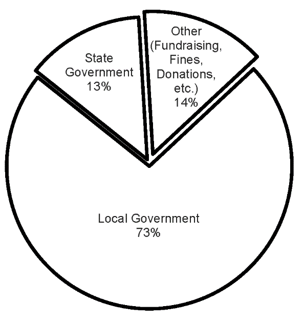 Chart Showing Urban Sources of Pennsylvania Library Revenues, 2018