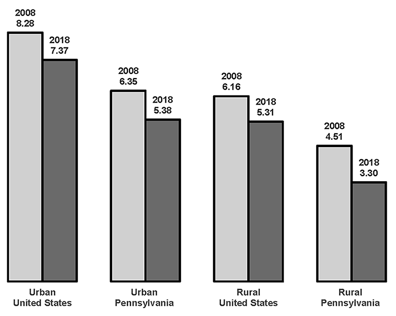 Graph Showing Library Circulation* per Capita, in Rural and Urban Pennsylvania and U.S., 2008 and 2018