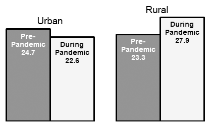 Graph: Overdose Rates in Rural and Urban PA Counties, Pre-Pandemic Period and Pandemic Period 