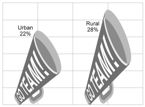 Graph: Rural and Urban Student Participation Rates in Fall Sports, 2018-2019