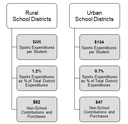 Chart: Pennsylvania Annual School Sports Expenditures, 2018 €“ 2019