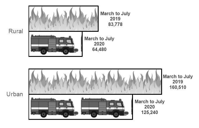 Graph: Fire Calls in Rural and Urban Pennsylvania, March to July 2019 and 2020