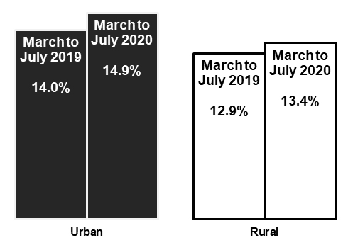 Graph: Percent of Rural and Urban Pennsylvania Residents Receiving SNAP, March to July 2019 and 2020
